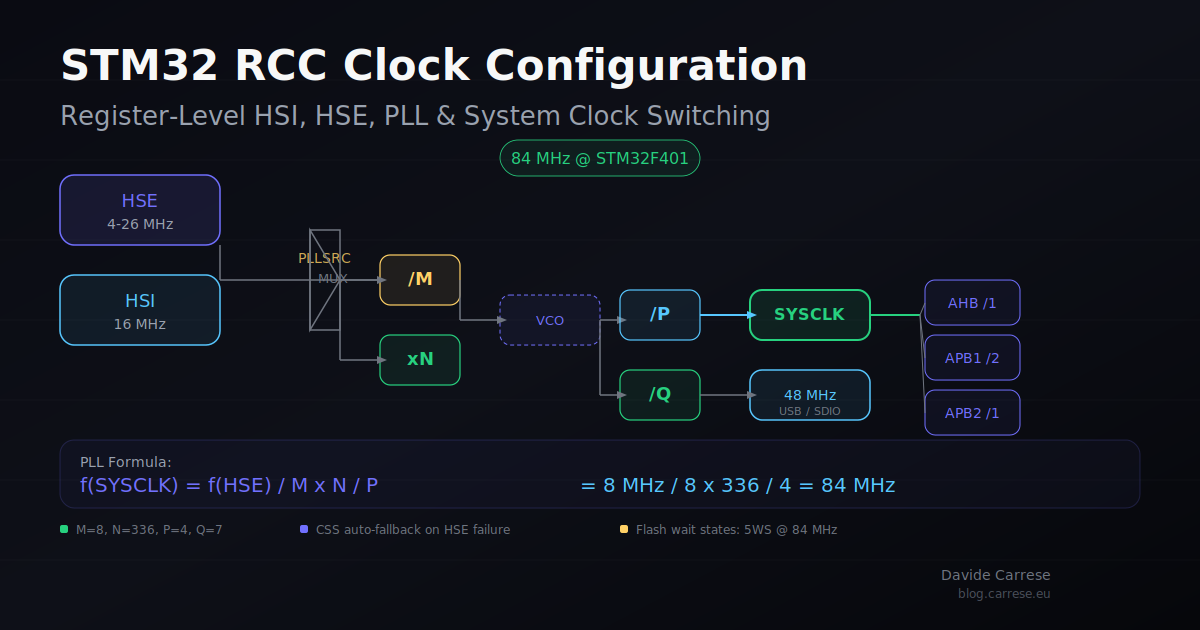 STM32 RCC Clock Configuration at Register Level: HSI, HSE, PLL, and ...